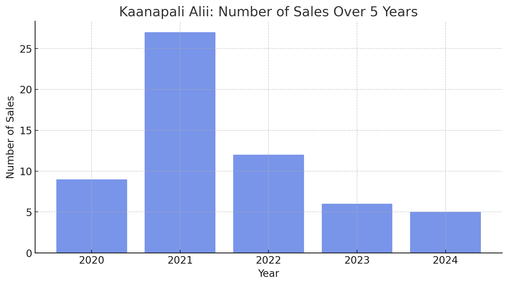 Kaanapali Alii Sales Volumet 2020-2025